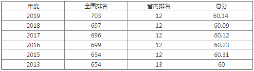 ����ѧԺ��ô���Ǽ�������λ������?�����ɹ���������?��ҵ�����