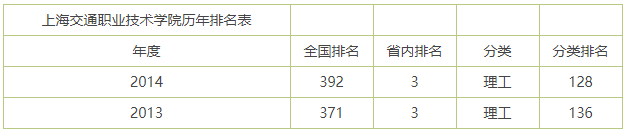 上海交通职业技术学院怎么样好不好?有哪些专业值得读?宿舍环境