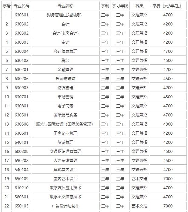 ��������ְҵ����ѧԺ�б�������ô����ѧ�ѱ�׼������רҵ��