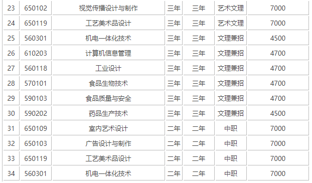 ��������ְҵ����ѧԺ�б�������ô����ѧ�ѱ�׼������רҵ��