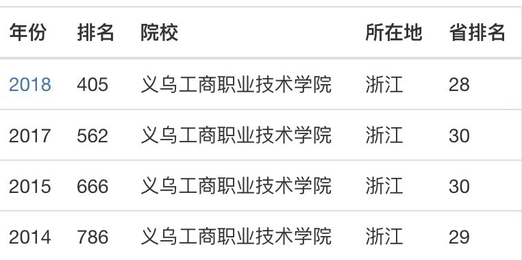 义乌工商职业技术学院怎么样好不好?最好专业?排名第几宿舍环境