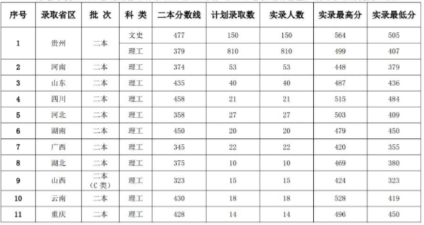 茅台学院好不好是几本院校?公办还是民办?学费多少?毕业包分配吗