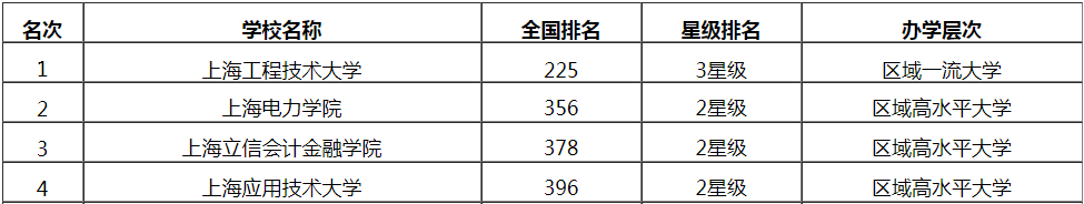 上海高水平应用型大学有哪些?上海高水平应用型大学全国排名