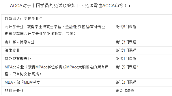 金融学硕士免考acca是真的吗?acca考哪些科目在国内含金量如何