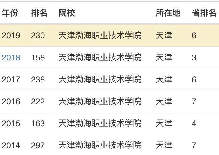 天津渤海职业技术学院口碑怎么样?王牌专业有哪些?宿舍环境如何