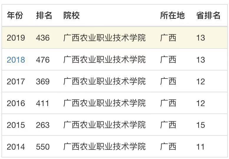 广西农业职业技术学院是公办的吗?怎么样?排名第几宿舍环境如何