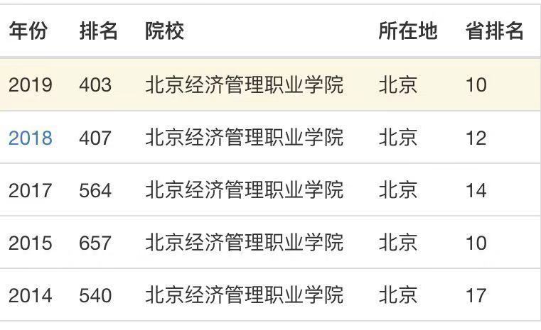 北京经济管理职业学院是公办的吗?怎么样?就业率高吗?优势专业