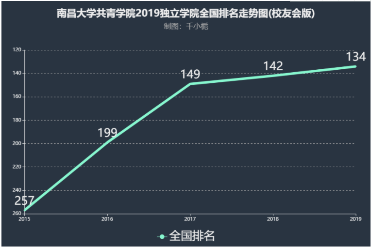 南昌大学共青学院是几本公办还是民办?排名多少?一年学费多少钱