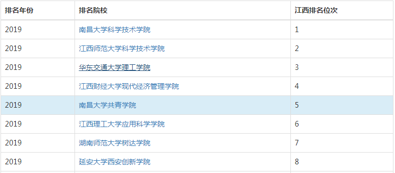 南昌大学共青学院是几本公办还是民办?排名多少?一年学费多少钱