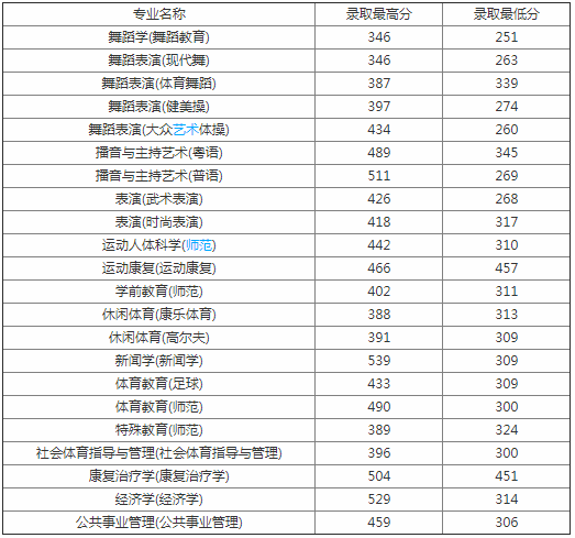 广州体育学院怎么样好不好是几本?排名多少?多少分可以进?