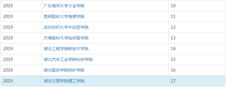 湖北文理学院理工学院是几本公办还是民办?排名多少?口碑评价如何
