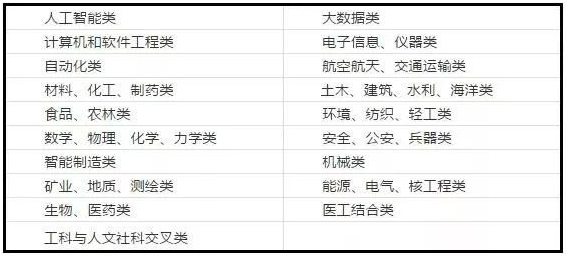 ǰ�����õ�����רҵѧ��һ��ҵ�ͱ�������������������רҵ����Щ