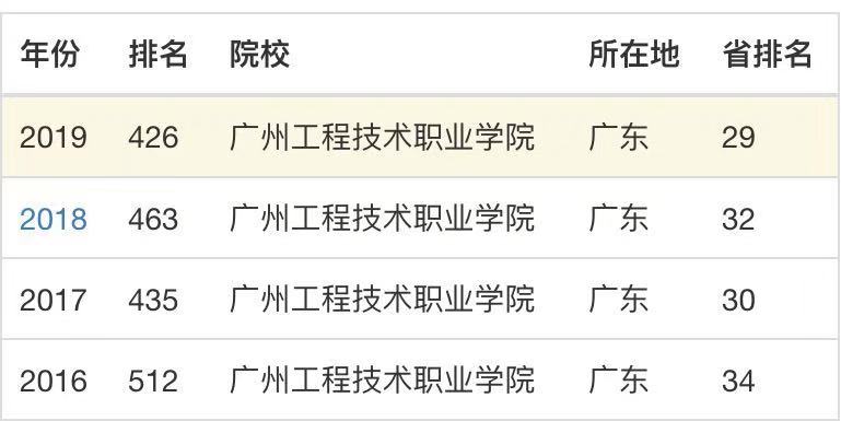 广州工程职业技术学院是公办的吗?好吗?学费多少?宿舍条件怎样