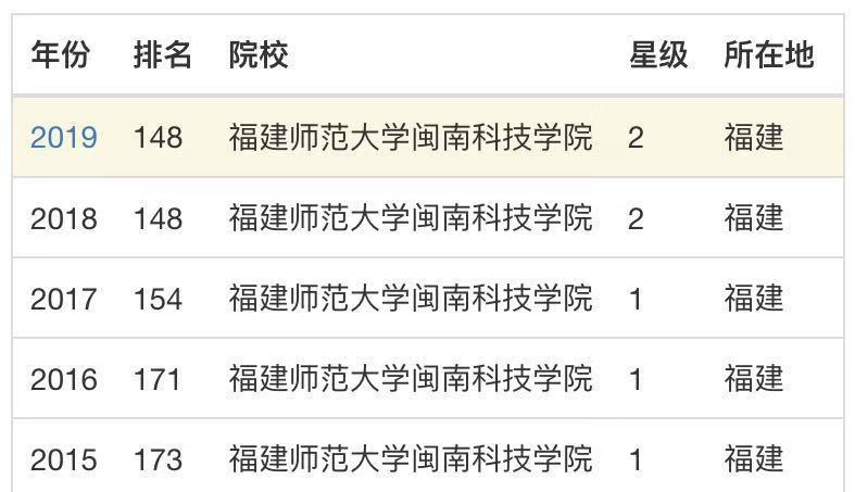 闽南科技学院怎么样好不好?公办还是民办的?排名第几?学费多少