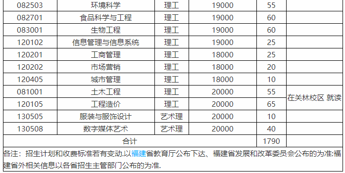 闽南科技学院怎么样好不好?公办还是民办的?排名第几?学费多少