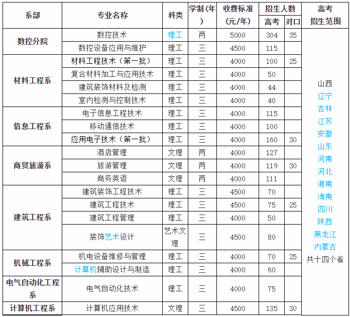 ɽ��ְҵ����ѧԺ��ô�������ģ�����רҵ����Щ��ѧ�Ѷ��ٹ���