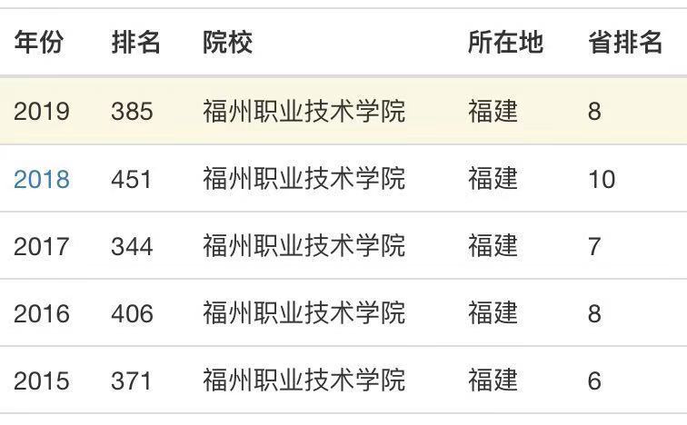 福州职业技术学院升为本科了吗?怎么样?就业前景如何?宿舍环境