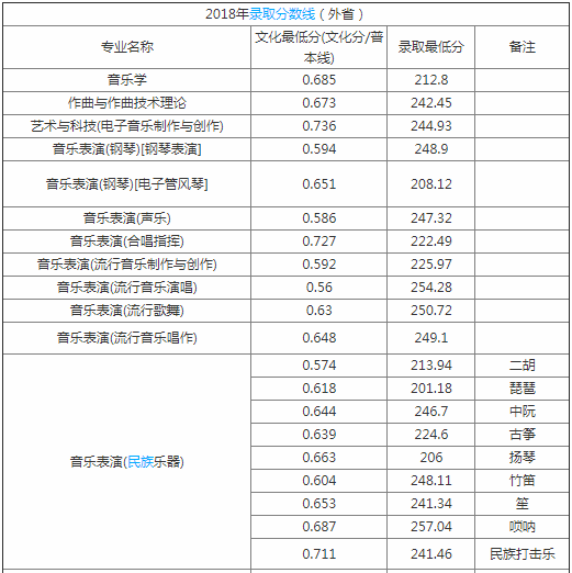 吉林艺术学院是几本？实力如何？省外排名多少？多少分能上？