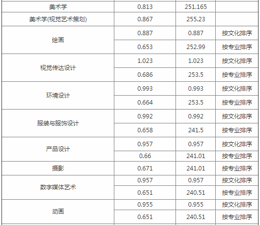 吉林艺术学院是几本？实力如何？省外排名多少？多少分能上？