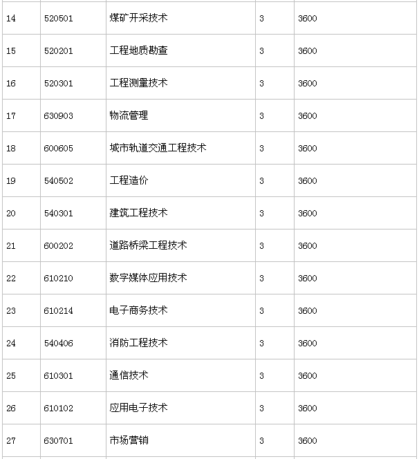 郑州工业安全职业学院有哪些王牌专业?学费一年多少?宿舍图片