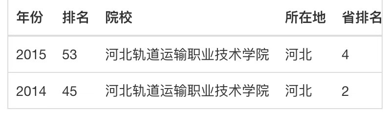 河北轨道运输职业技术学院怎么样?哪个专业好?就业率高吗?宿舍