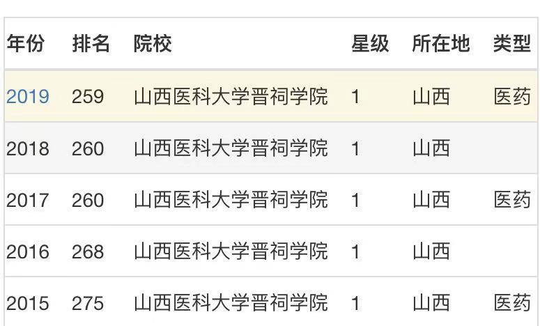 ɽ��ҽ�ƴ�ѧ����ѧԺʵ����Σ����ģ���õ�רҵ����Щ���ỷ��