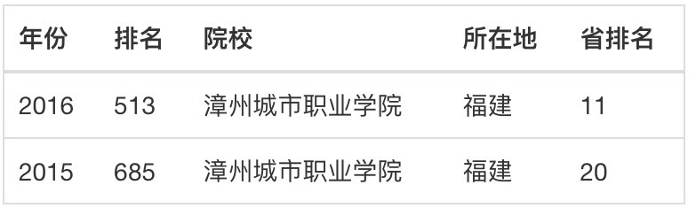 漳州城市职业学院怎么样?是公办的吗?学费多少?宿舍环境如何?