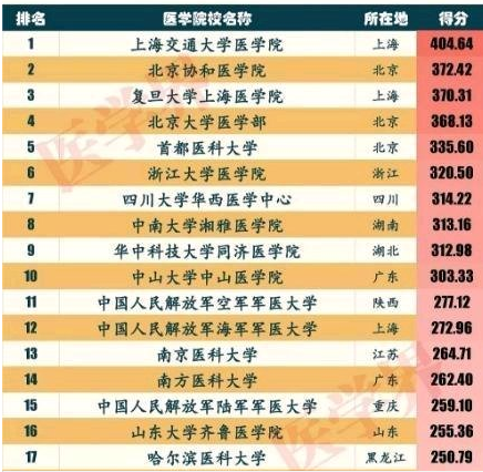 �Ϻ���ͨ��ѧҽѧԺ�Ǽ�����211?ѧԺ��ô���ѿ���?ʦ����������