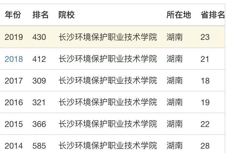 长沙环境保护职业技术学院是公办还是民办的?实力如何?就业前景