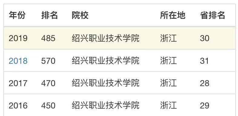 绍兴职业技术学院怎么样好不好?排名第几?学费贵吗?优势专业?