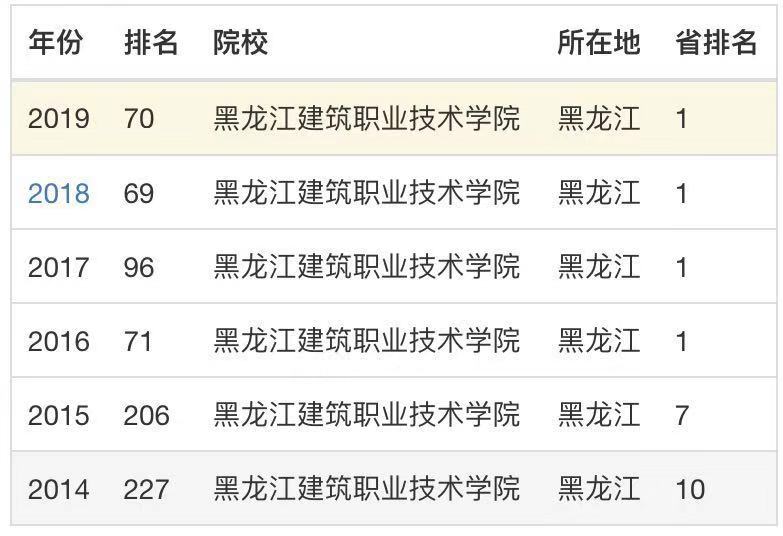 黑龙江建筑职业技术学院口碑怎样?好不好?最好的专业?宿舍环境