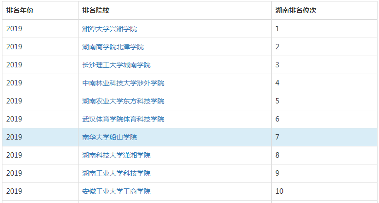 南华大学船山学院是几本口碑好不好?师资排名揭秘?有哪些王牌专业