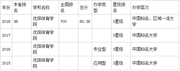 沈阳体育学院好不好是几本大学?师资排名揭秘?好就业吗?
