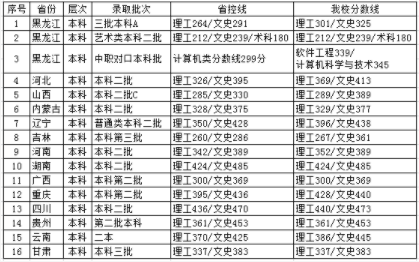 哈尔滨信息工程学院是几本公办还是民办?学院口碑如何?学费多少