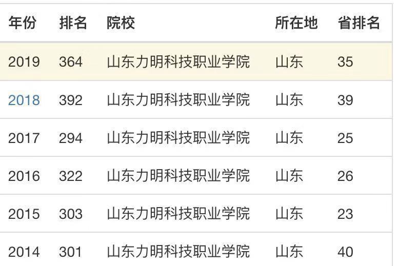 山东力明科技职业学院怎么样好不好?排名第几?学费多少宿舍环境