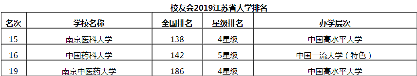 江苏三大医学院排名如何哪所最好?南京医科大学怎么样排名多少