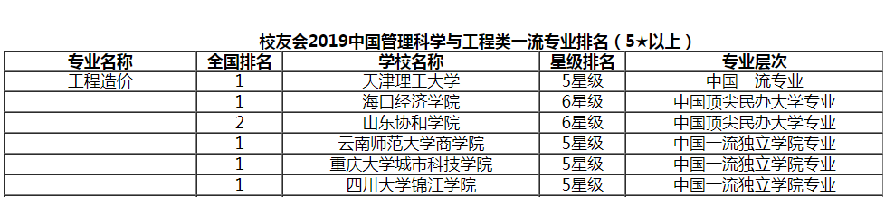 工程造价最好的学校有哪些?女生工程造价考研方向有哪些