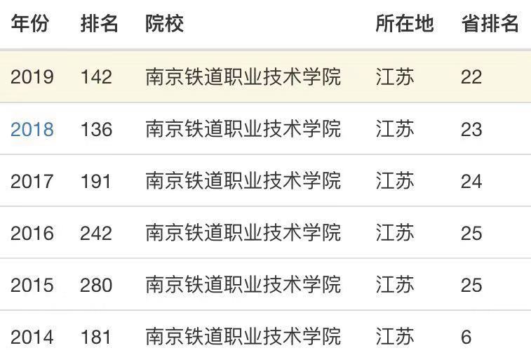 南京铁道职业技术学院是”985“吗?专升本几率大吗?就业前景怎