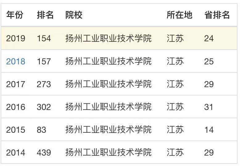 扬州工业职业技术学院师资力量怎样?口碑好不?就业前景宿舍环境