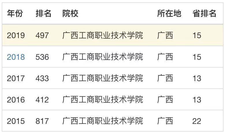 广西工商职业技术学院是本科吗?公办的吗?排名第几?宿舍环境怎