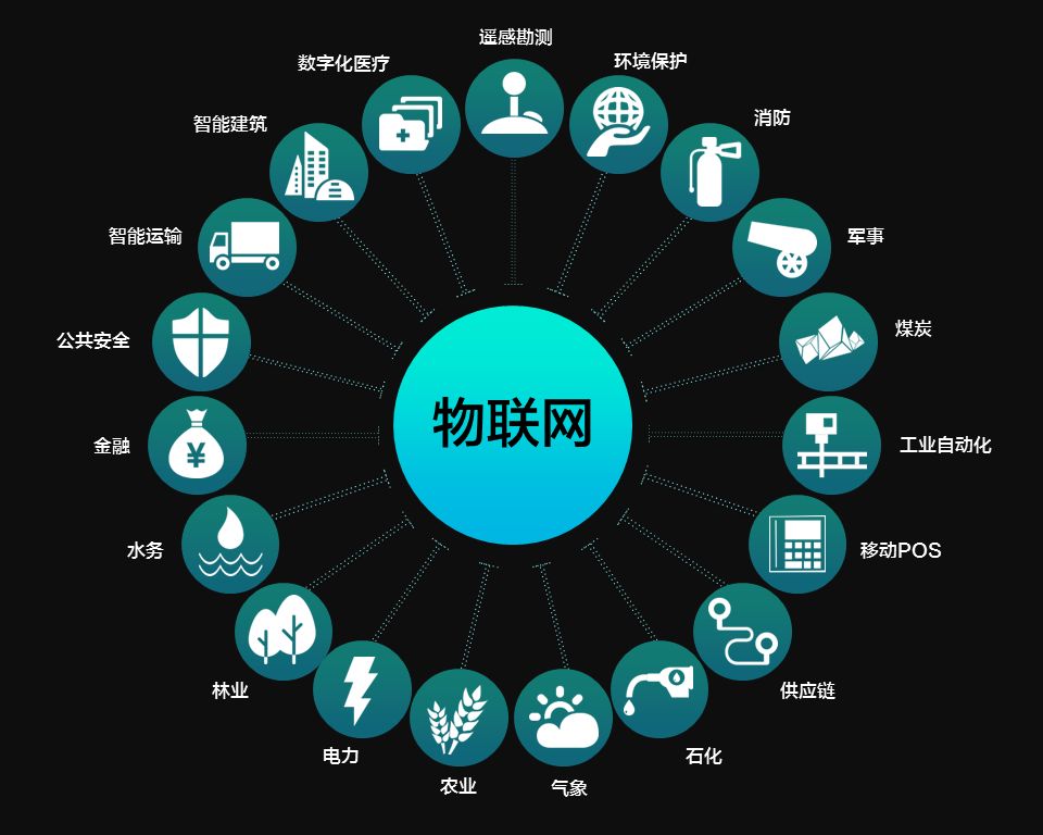 物联网工程有前途吗就业现状如何?物联网专业学什么适合什么人学