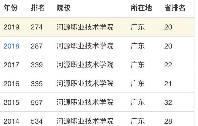河源职业技术学院怎么样?排名第几?优势专业有哪些宿舍环境如何