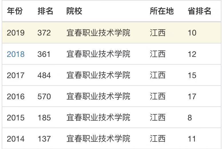 宜春职业技术学院师资怎么样?好就业吗?学费多少?排名第几?