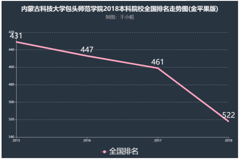 包头师范学院好不好是几本排名第几?最好专业是什么?住宿条件如何