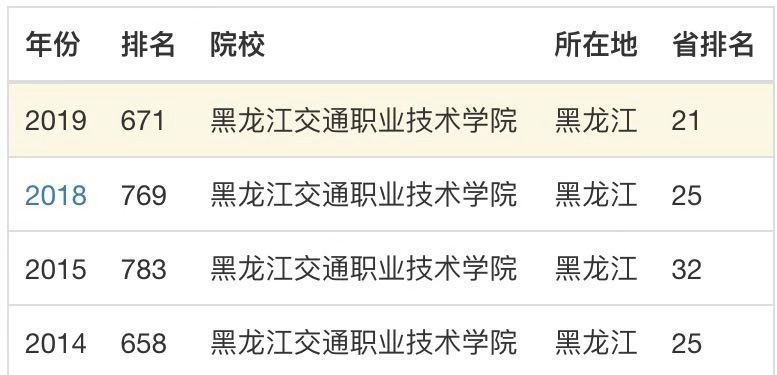 黑龙江交通职业技术学院怎么样?排名第几?最好的专业?宿舍环境