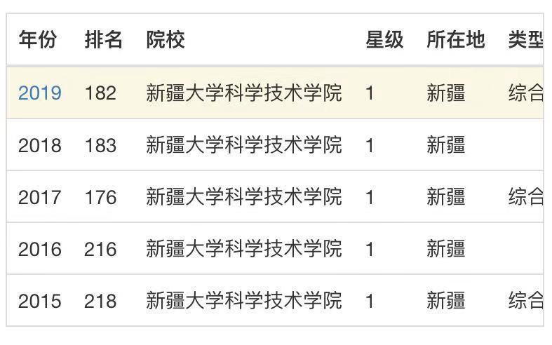 新疆大学科学技术学院实力如何?排名第几?学费多少就业前景怎样