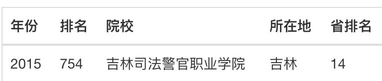 吉林司法警官职业学院怎么样?排名第几?好就业吗?宿舍环境如何