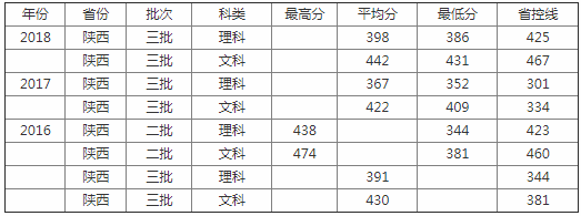 西安工业大学北方信息工程学院怎么样是几本?学院改名没学费多少