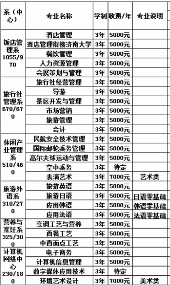 山东旅游职业学院怎么样学费一年多少?地址在哪宿舍条件如何?