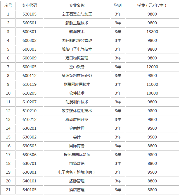 ������Ҷְҵ����ѧԺһ��ѧ�Ѷ��٣�����Щרҵ���������ò��ã�